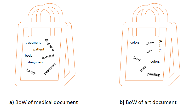 Conceptual view of two documents as BoW.