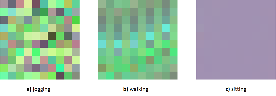 Three activities captured with an accelerometer represented as images.