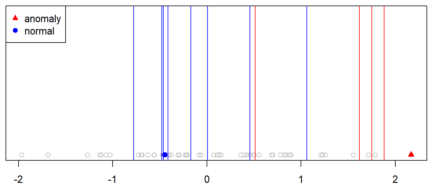 Example partitioning of a normal and an anomalous point.