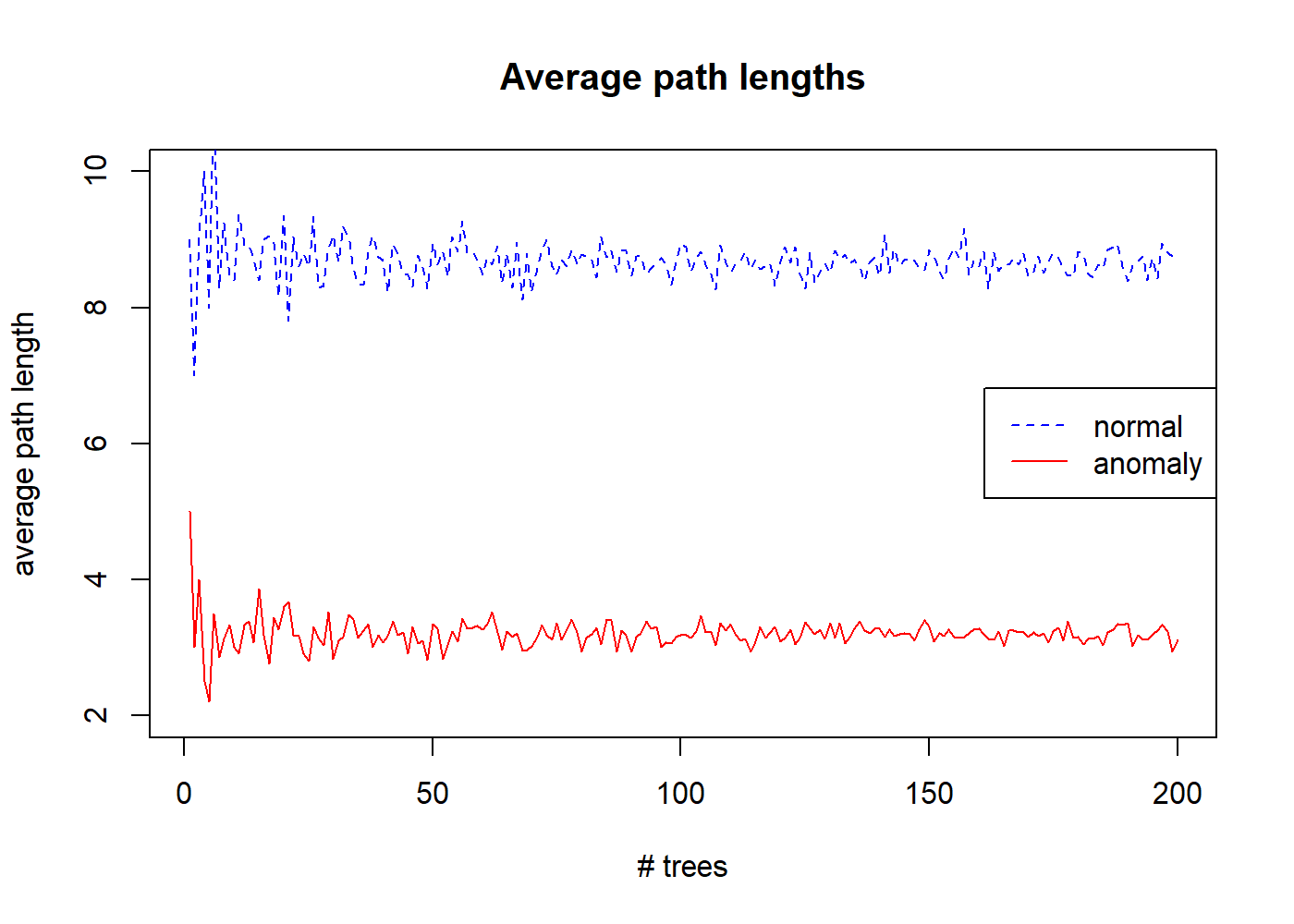 Average path lenghts for increasing number of trees.
