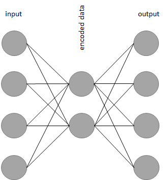 Example of a simple autoencoder.