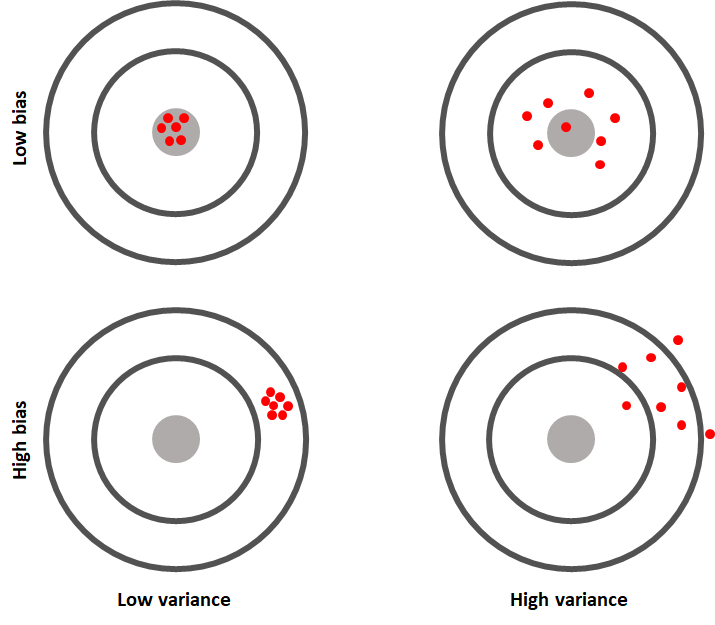 Error due to bias and variance.