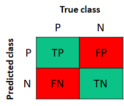 Confusion matrix for the binary case. P: positives, N: negatives.