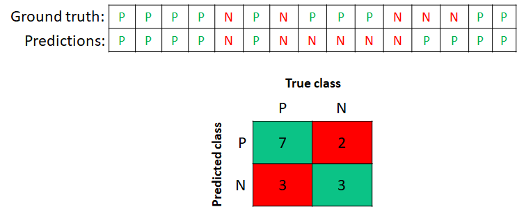A concrete example of a  confusion matrix for the binary case. P:positives, N:negatives.