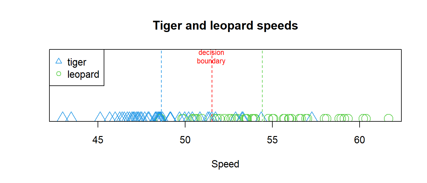 Decision line between the two classes.