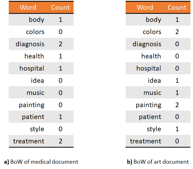 Table view of two documents as BoW.