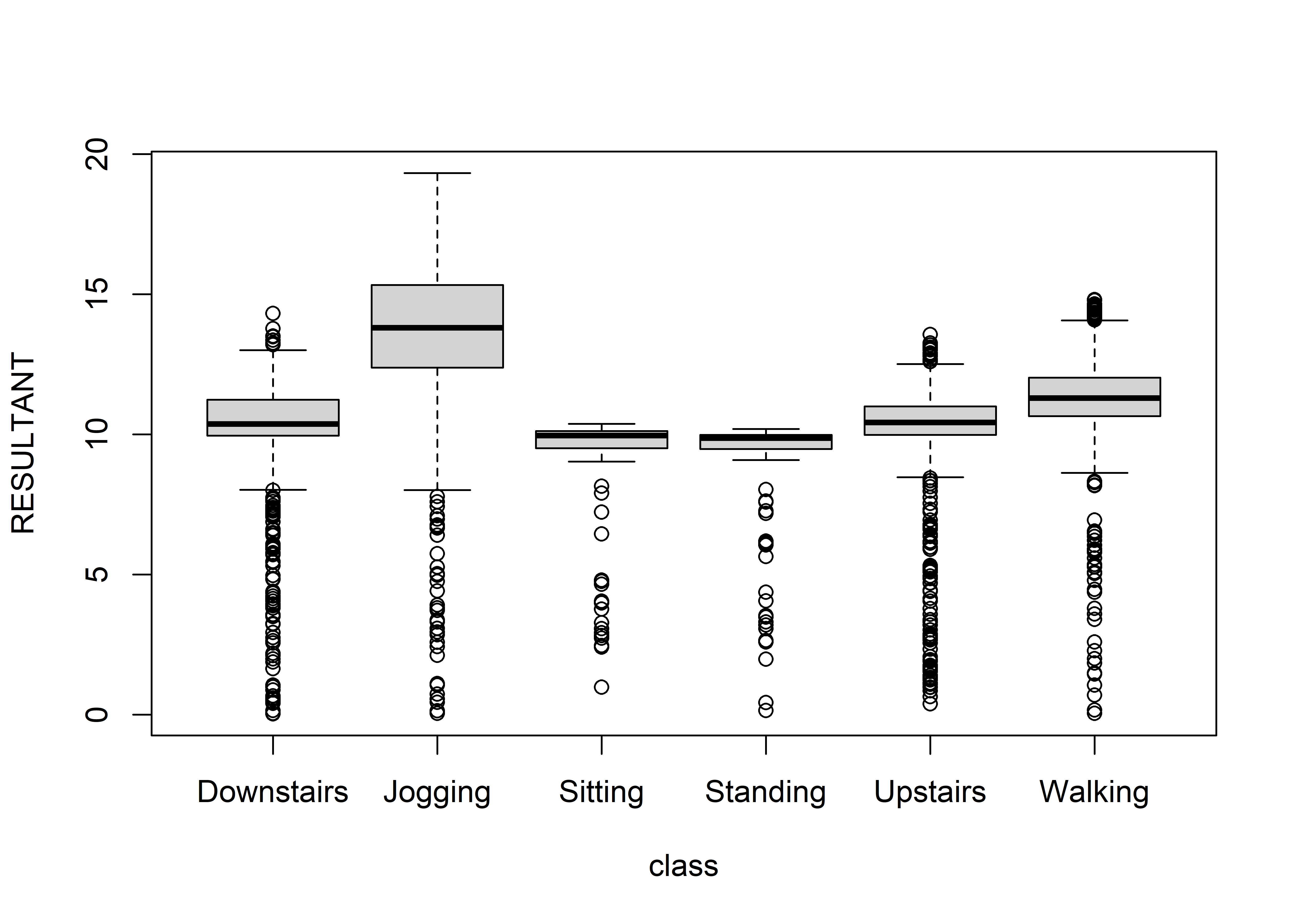 Boxplot of RESULTANT variable across classes.