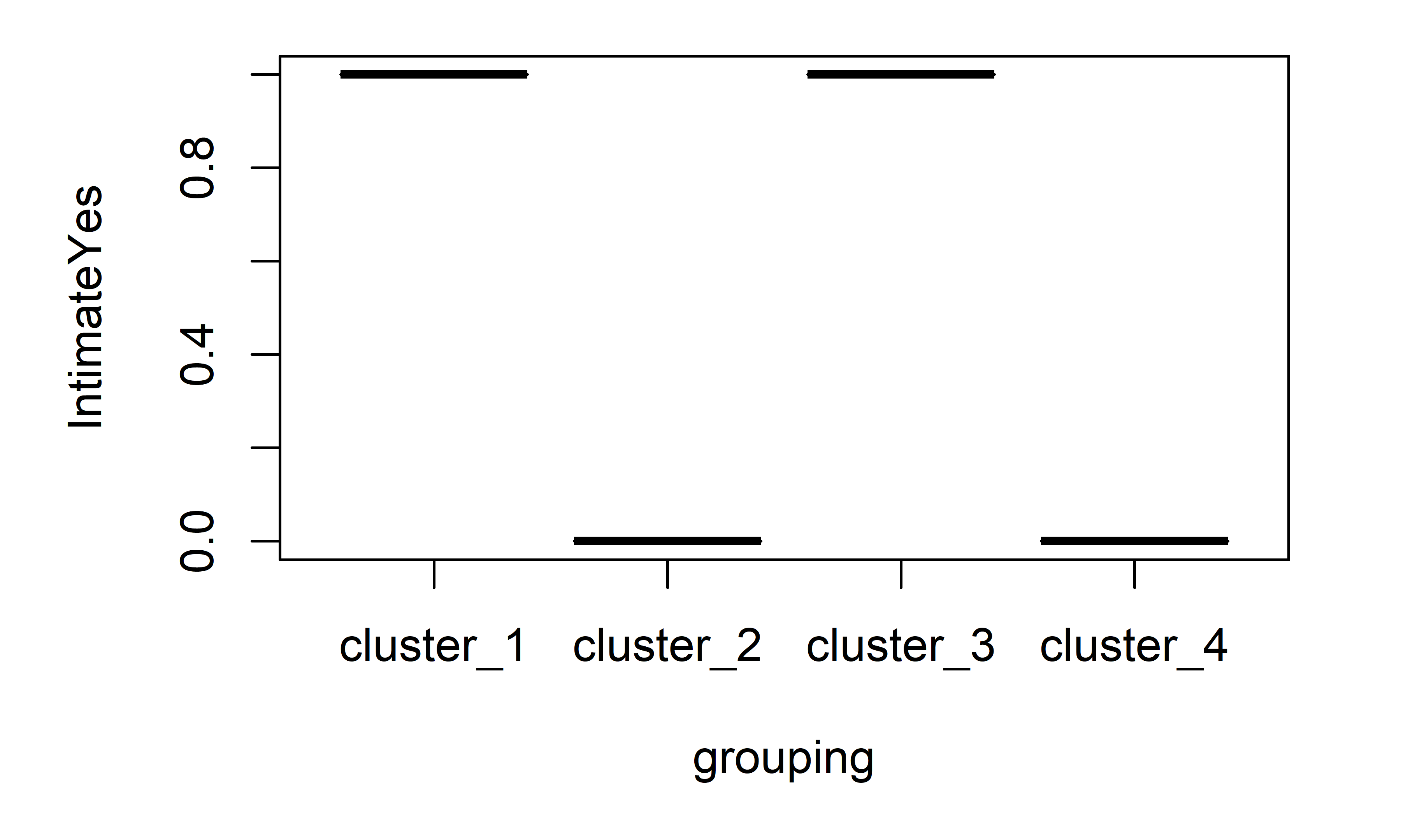 Boxplot of Intimate variable.