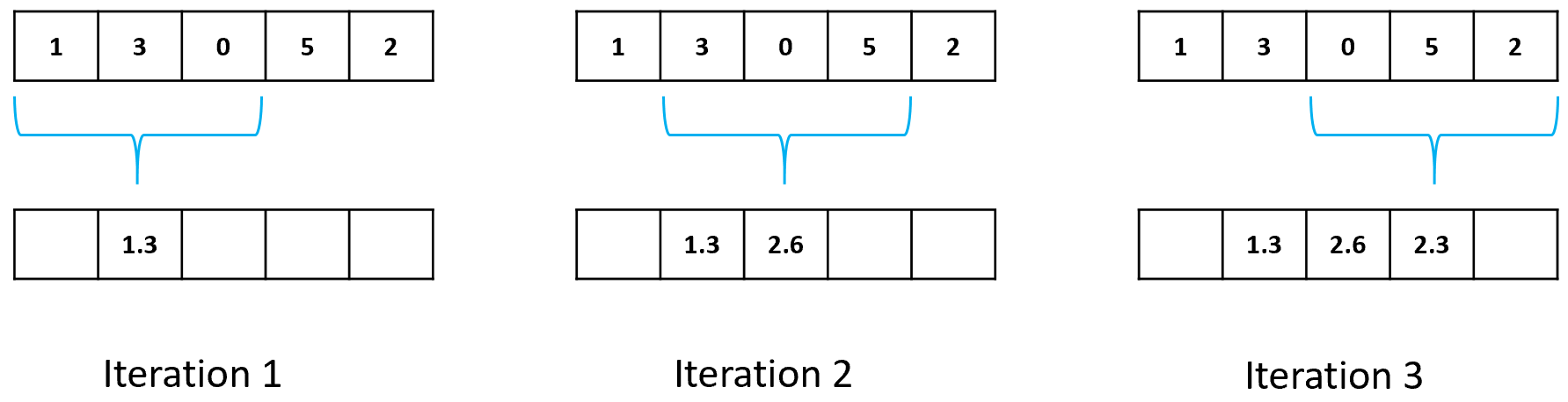 Centered moving average step by step with window size = 3.