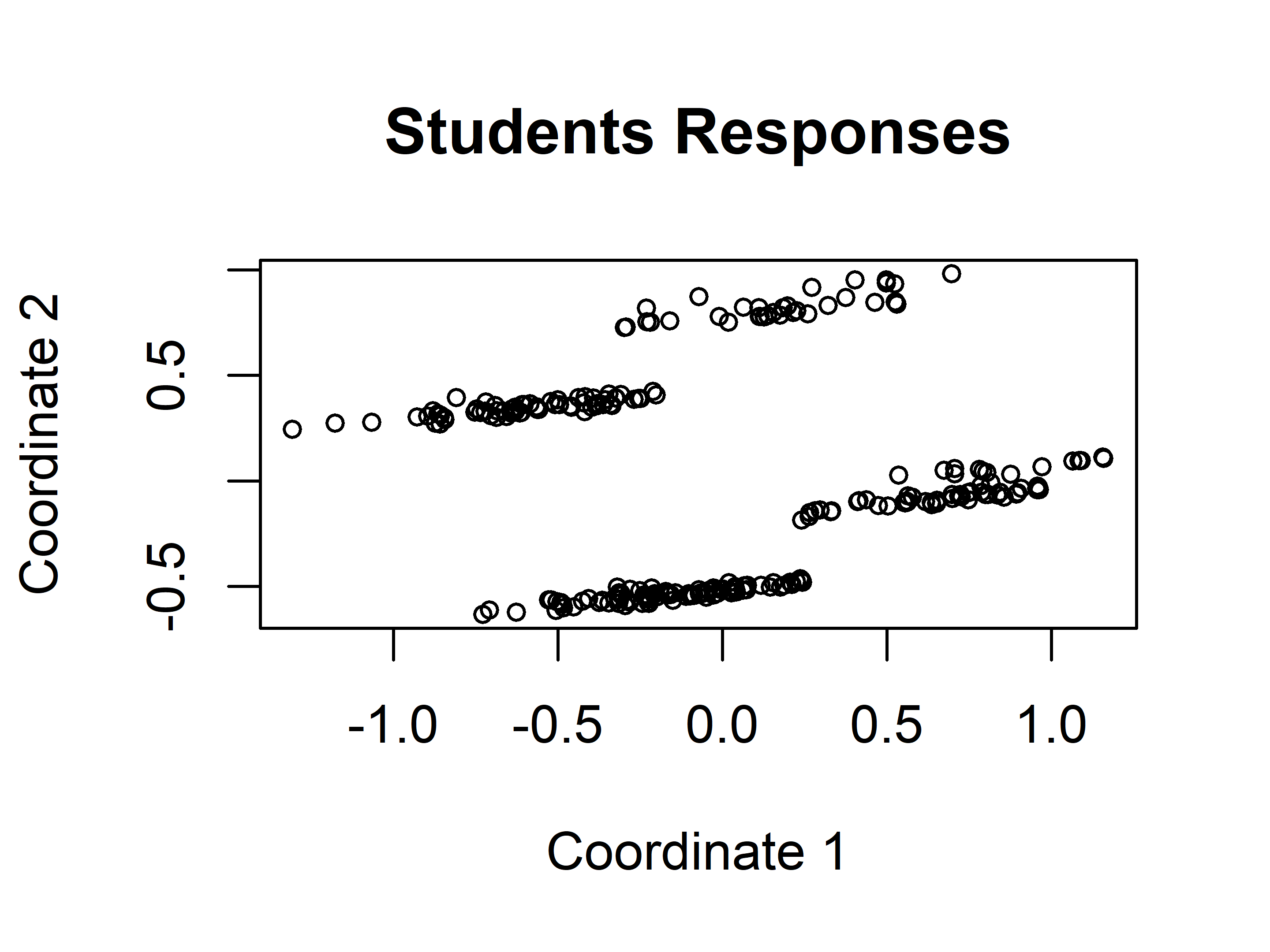 Students responses projected into 2D with MDS.