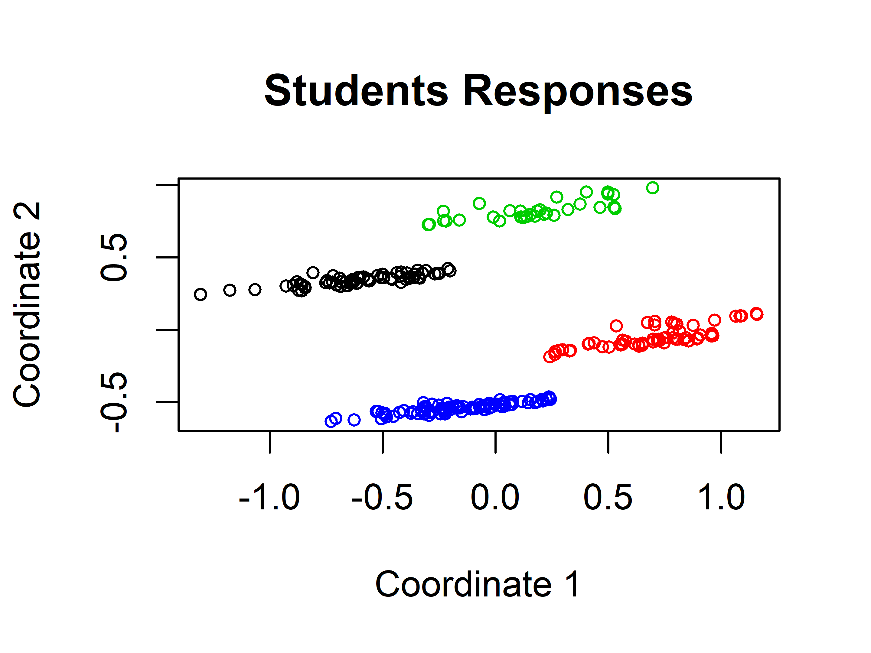 Students responses groups when \(k=4\).