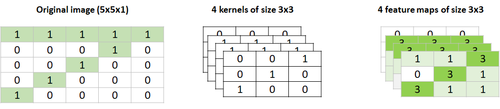 A convolution with 4 kernels. The output is 4 feature maps.