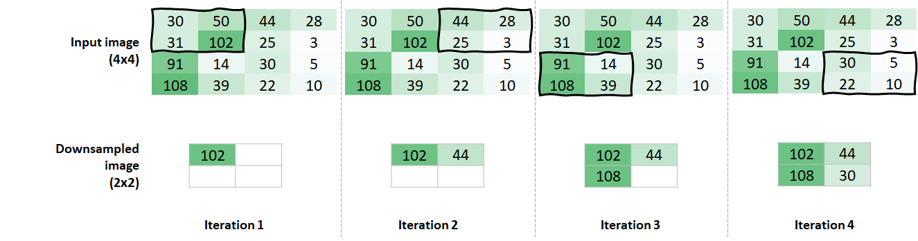 Max pooling with a window of size 2x2 and stride = 2.