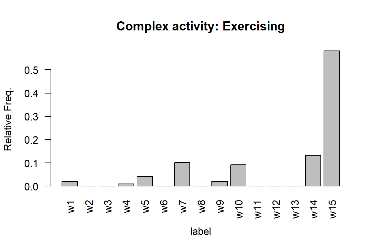 Histogram of exercising activity.