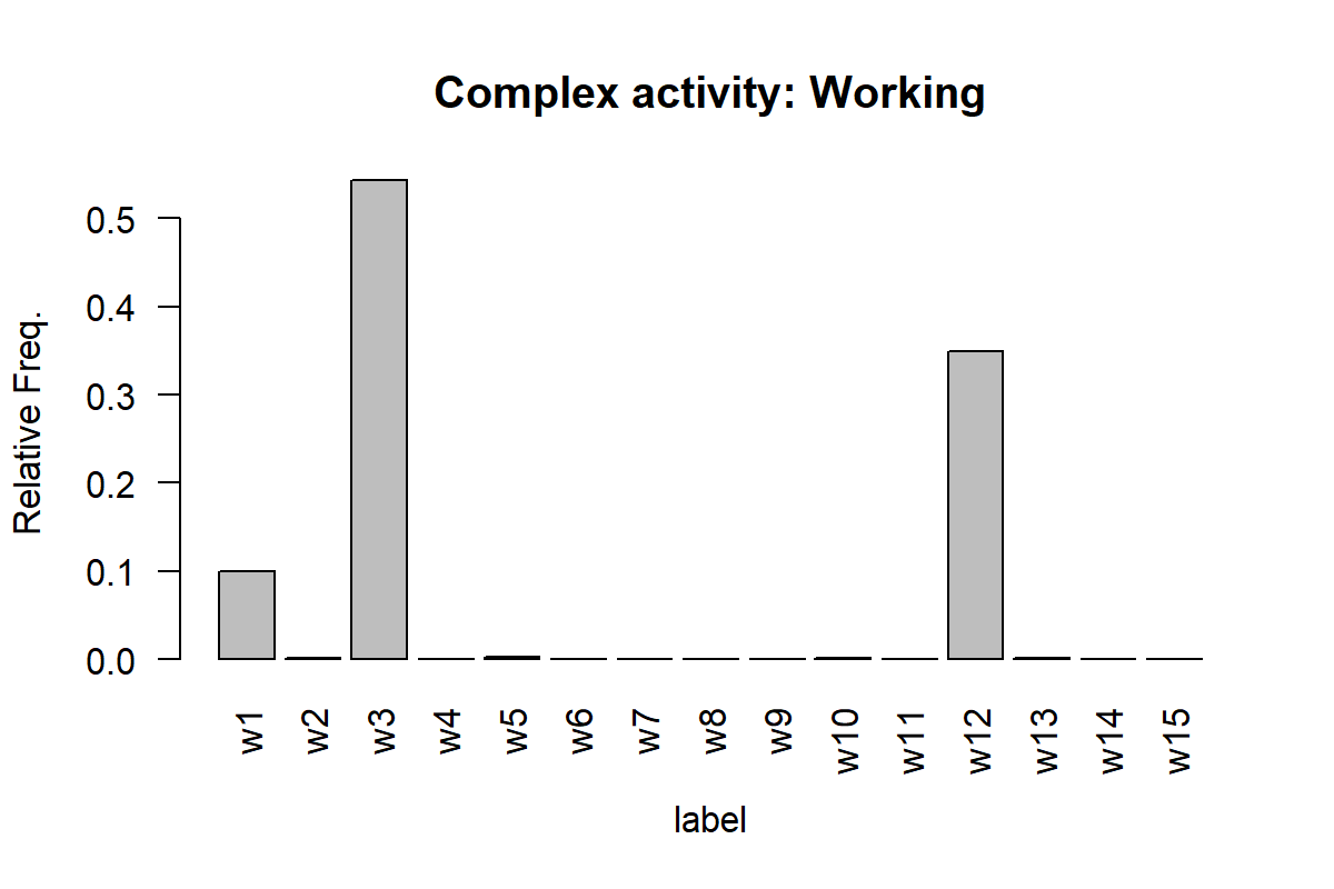 Histogram of working activity.