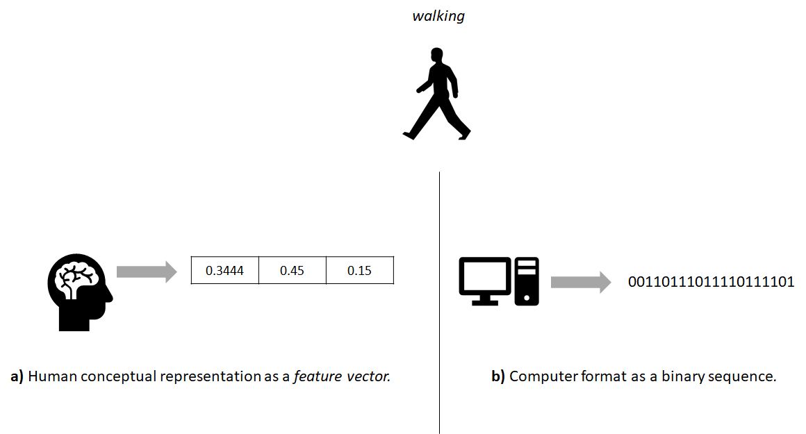 The real world walking activity as a) human conceptual representation and b) computer format.