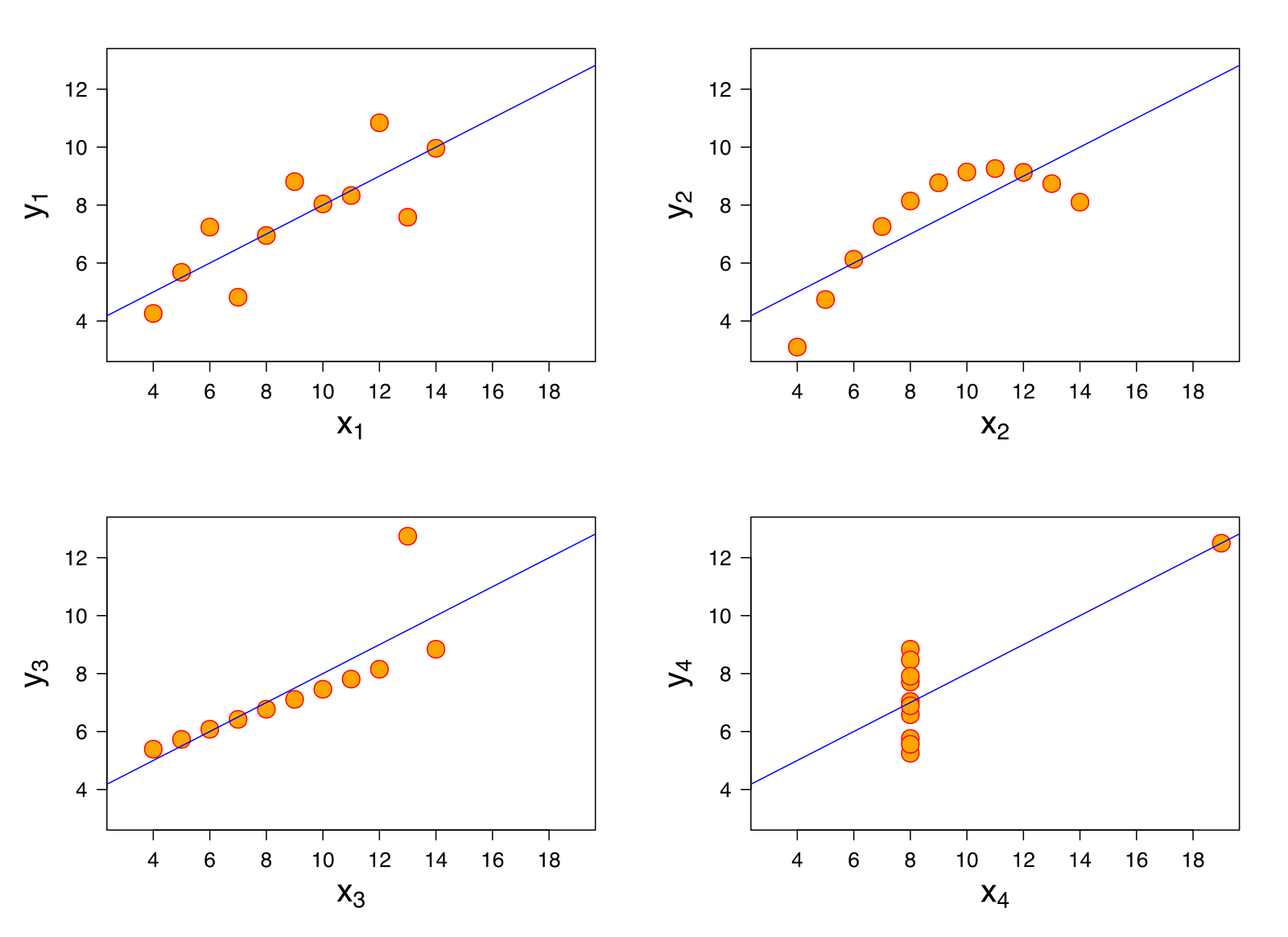 Four datasets with the same correlation of 0.816. (Anscombe, Francis J., 1973, Graphs in statistical analysis. American Statistician, 27, 17–21. Source: Wikipedia, User:Schutz (CC BY-SA 3.0) [https://creativecommons.org/licenses/by-sa/3.0/legalcode]).