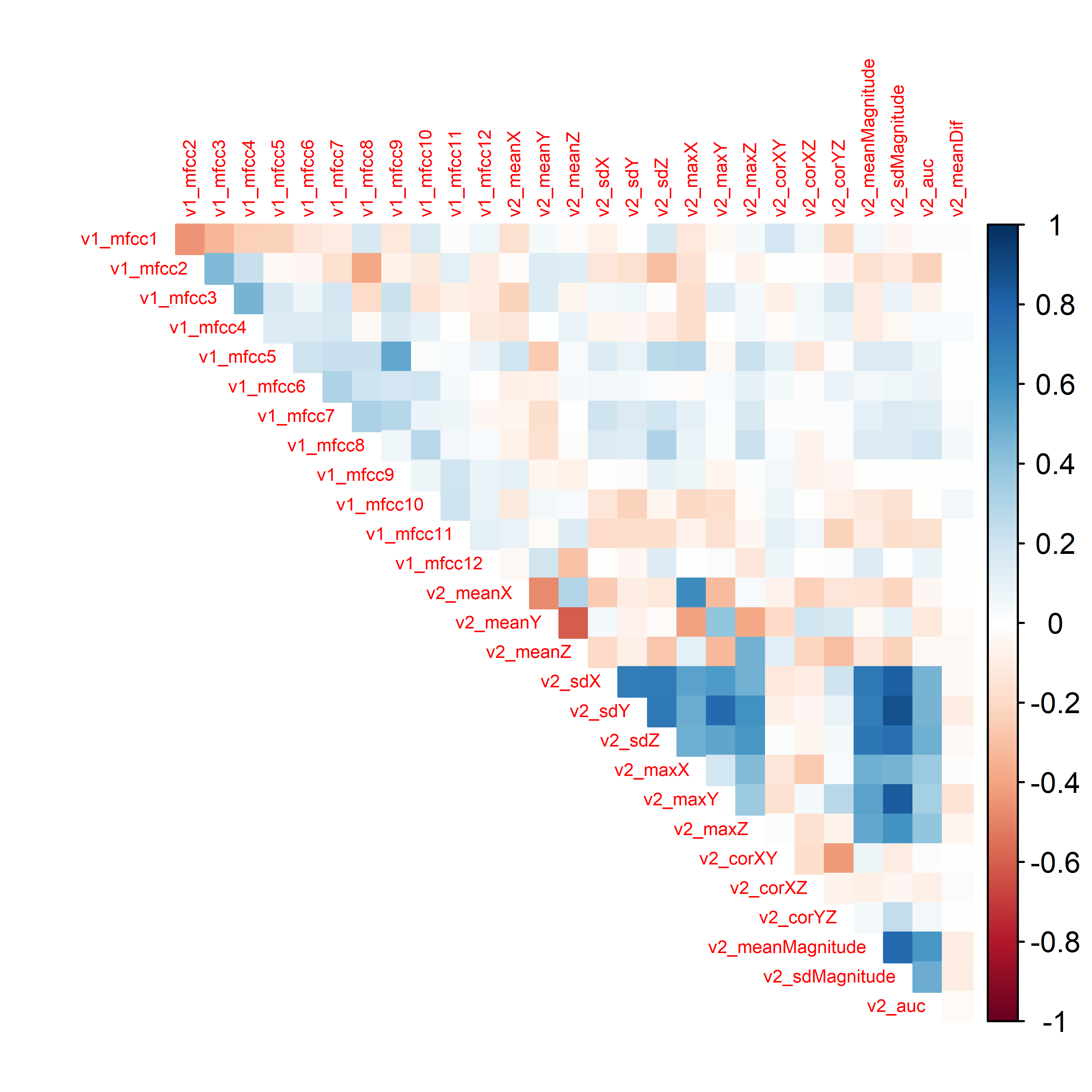 Correlation plot of the HOME TASKS dataset.