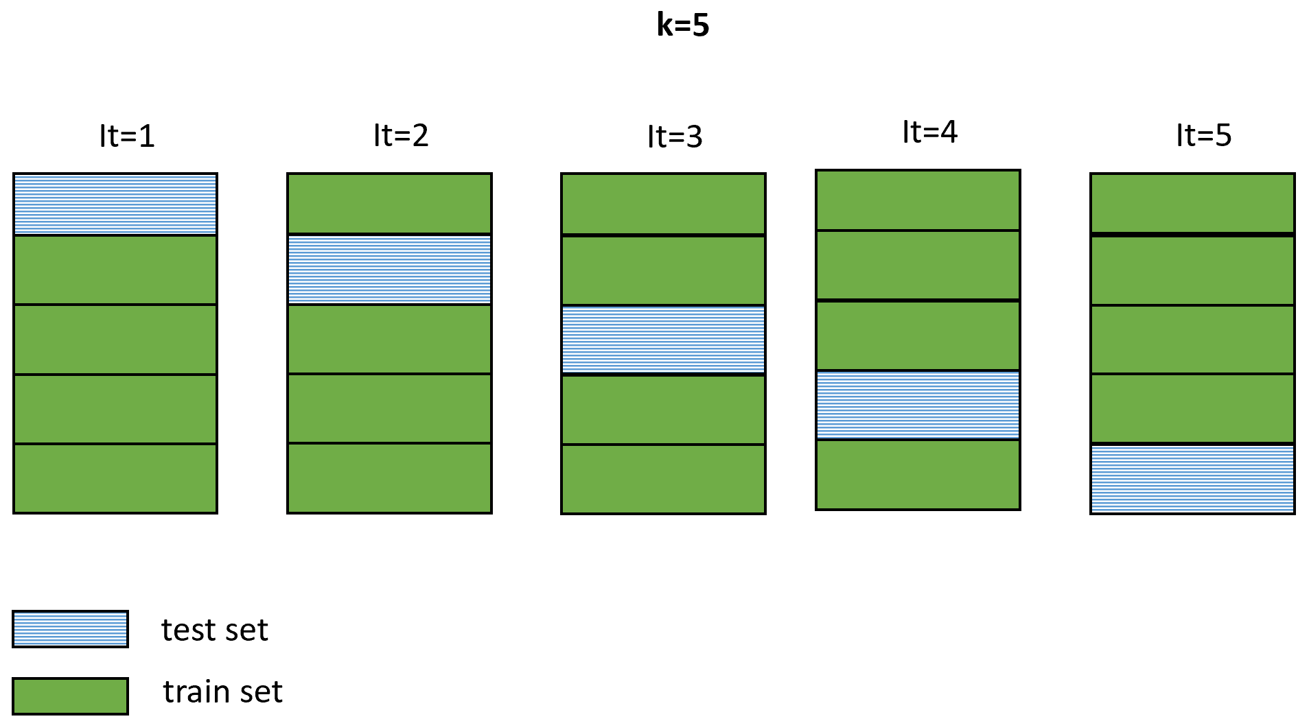 \(k\)-fold cross validation with \(k=5\) and \(5\) iterations.
