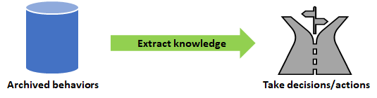 Taking decisions from archived behaviors.