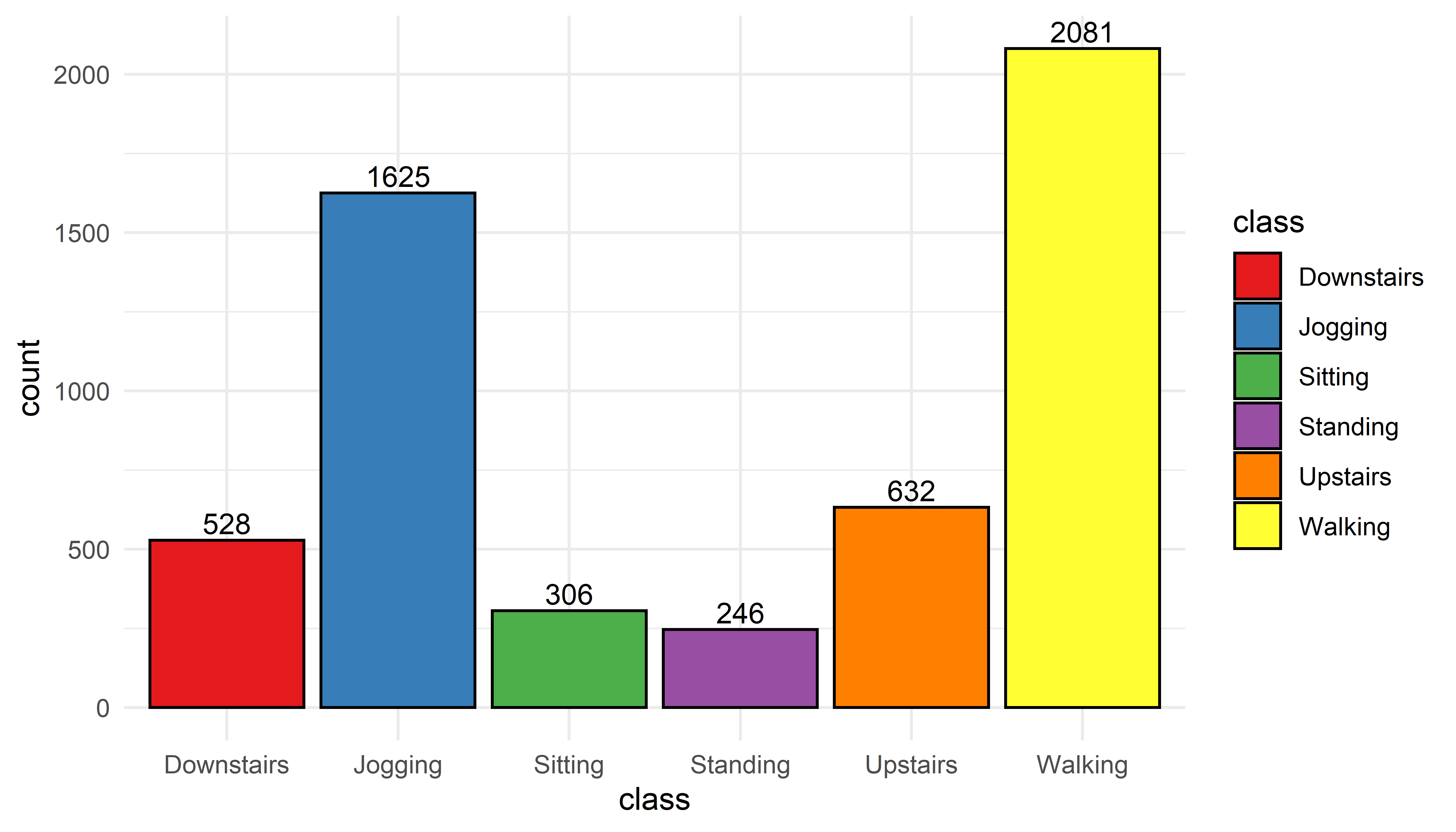 Distribution of classes.