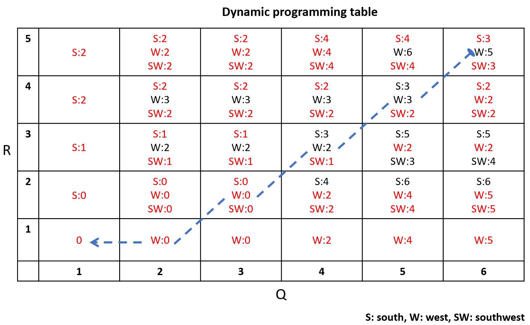 Dynamic programming table.