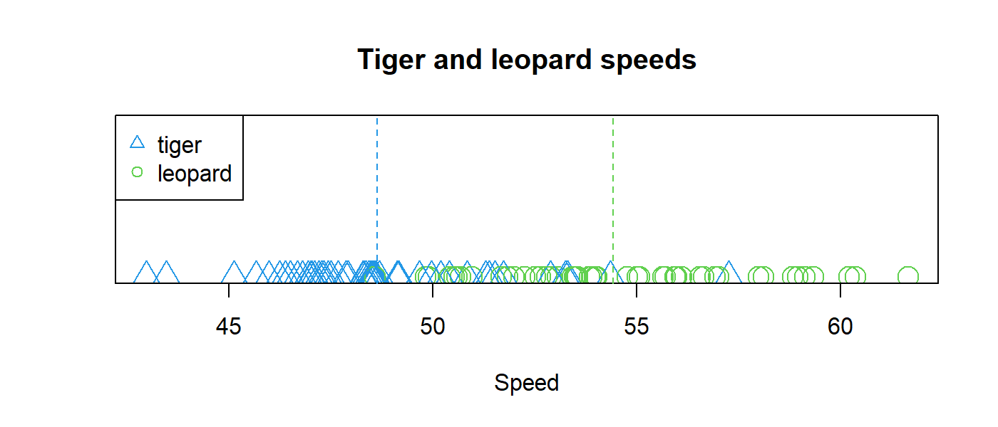 Feline speeds with vertical dashed lines at the means.