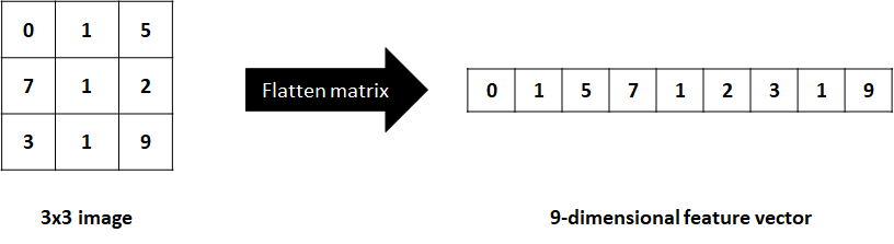 Flattening a matrix into a 1D array.