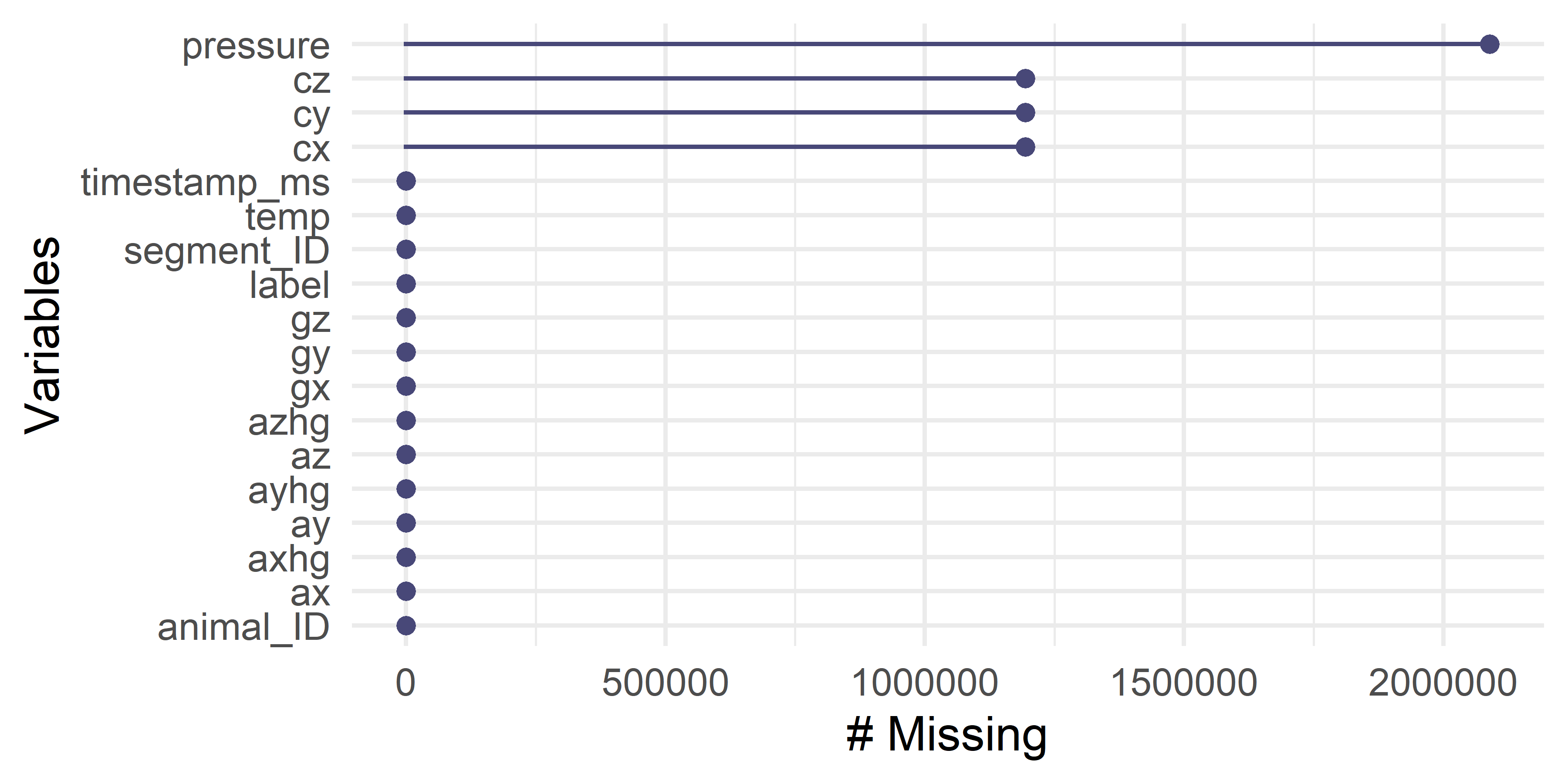 Missing values counts.