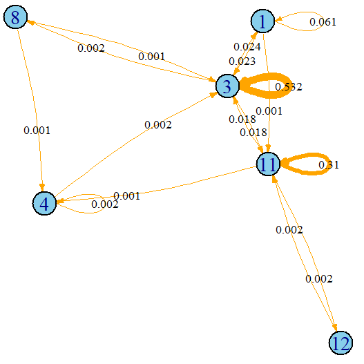 Complex activity ‘working’ plotted as a graph. Nodes are simple activities and edges transitions between them.