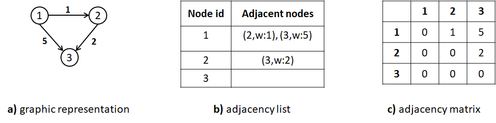 Different ways to store a graph.