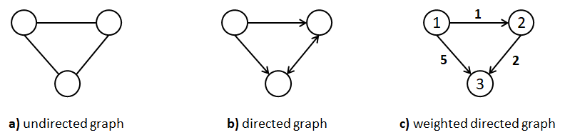 Three different types of graphs.