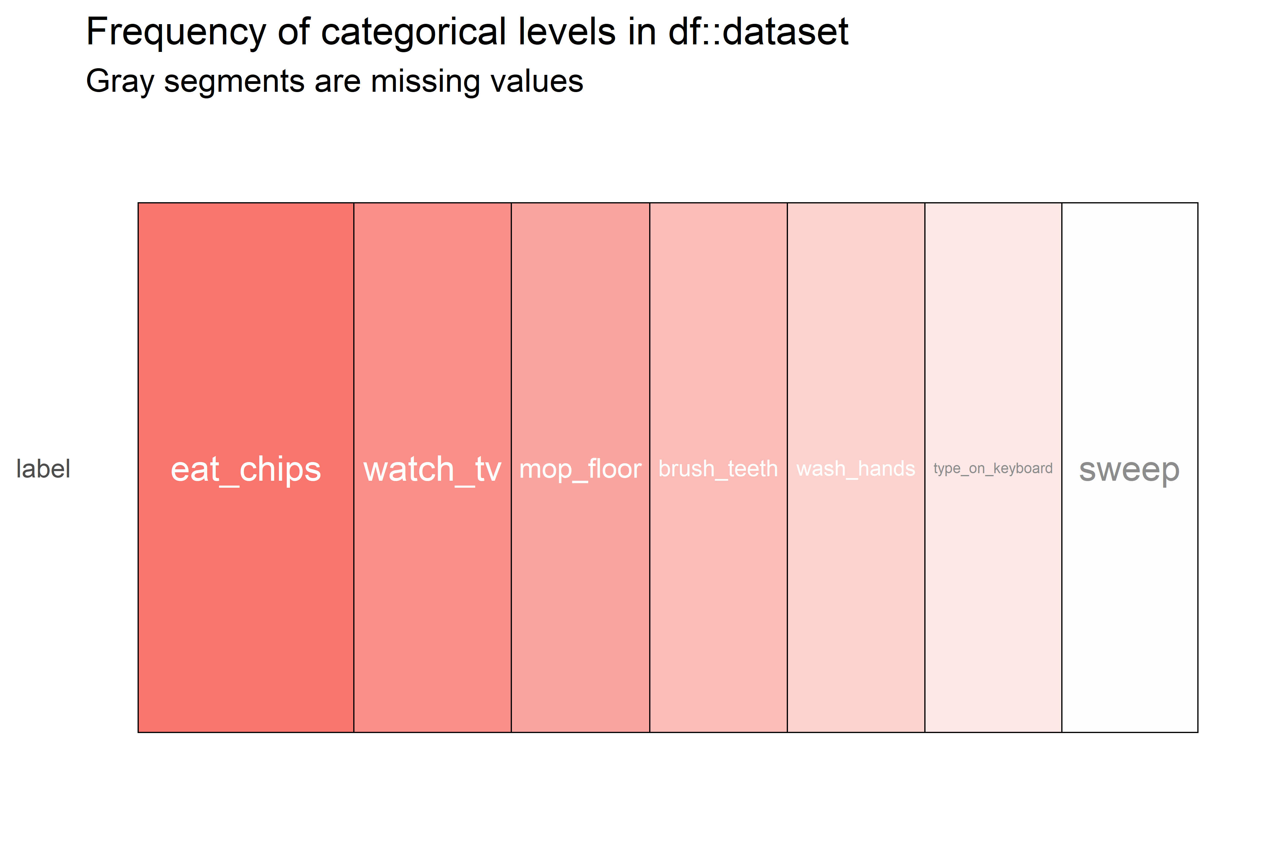 Heatmap of counts of categorical variables.