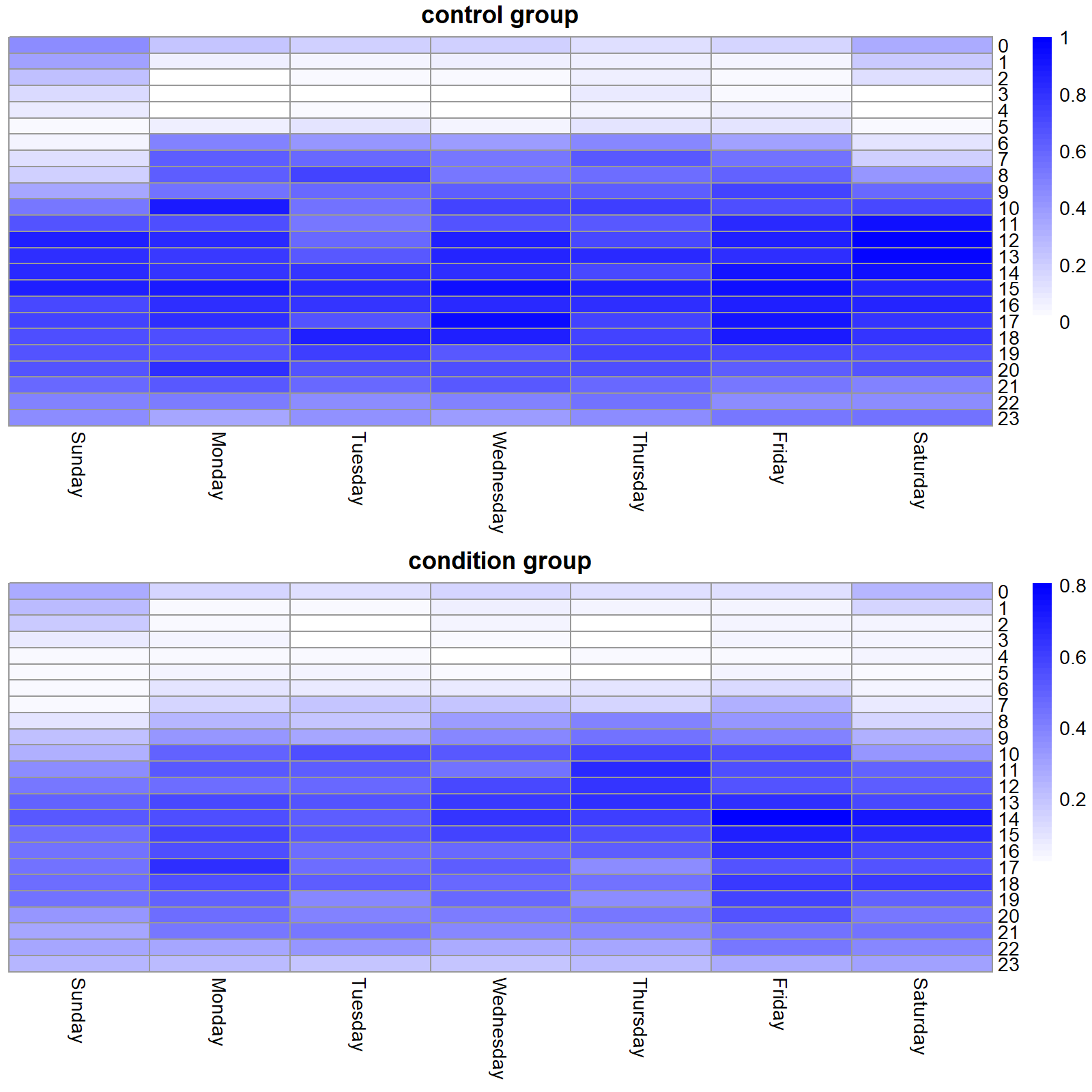 Activity level heatmaps for the control and condition group.