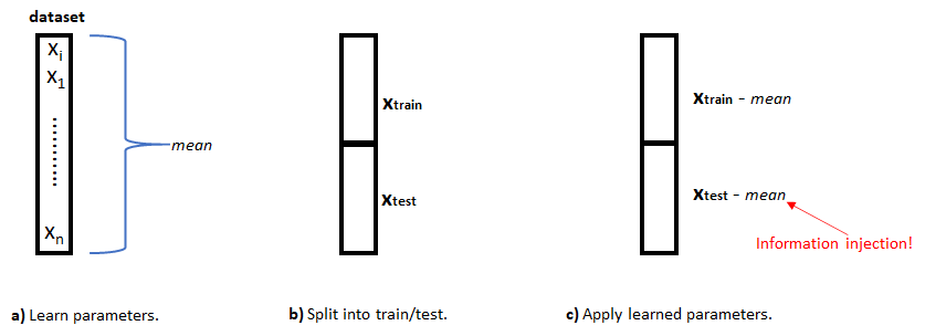 Information injection example. a) Parameters are learned from the entire dataset. b) The dataset is split intro train/test sets. c) The learned parameters are applied to both sets and information injection occurs.