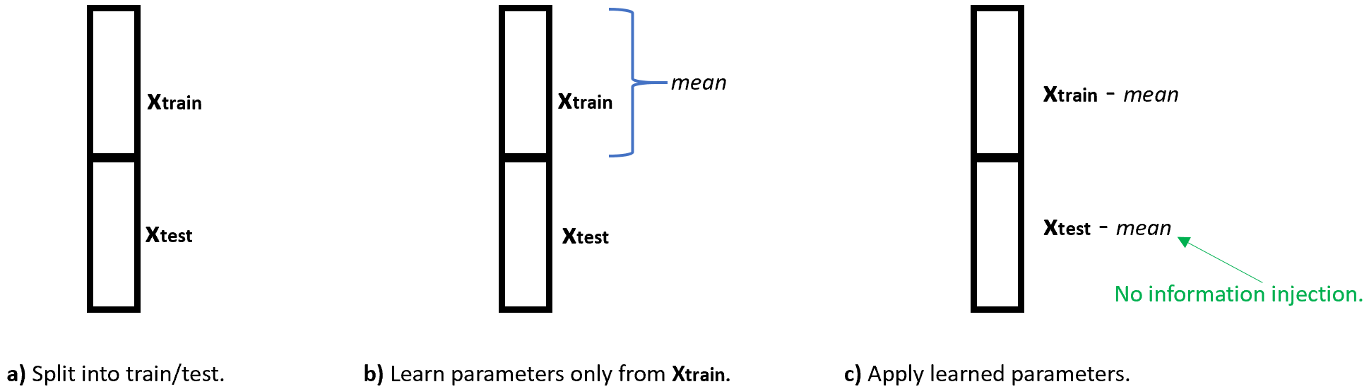 No information injection example. a) The dataset is first split into train/test sets. b) Parameters are learned only from the train set. c) The learned parameters are applied to the test set.