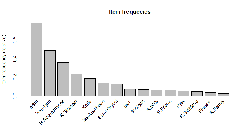 Frequences of the top 15 items.