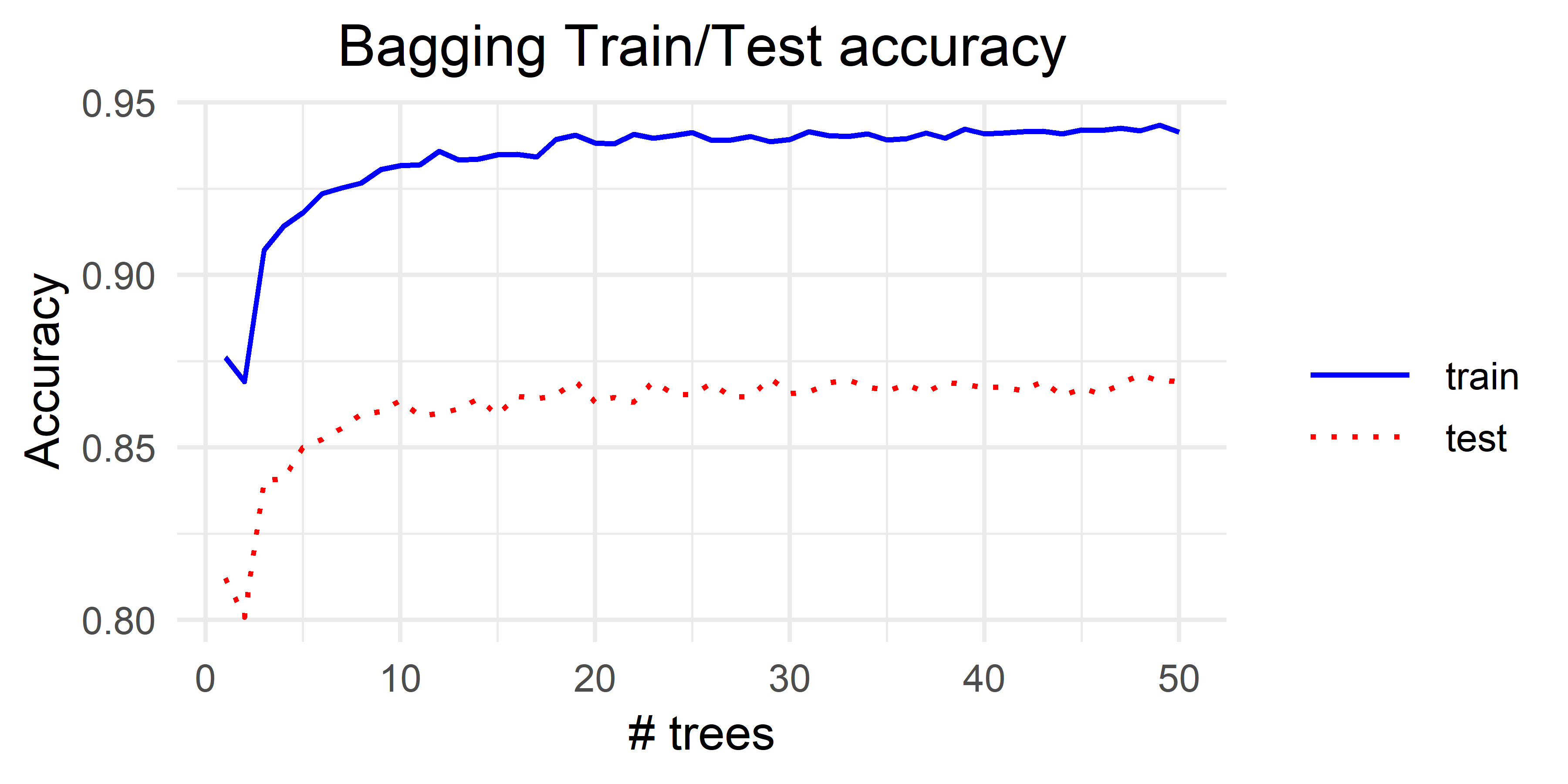 Bagging results for different number of trees.