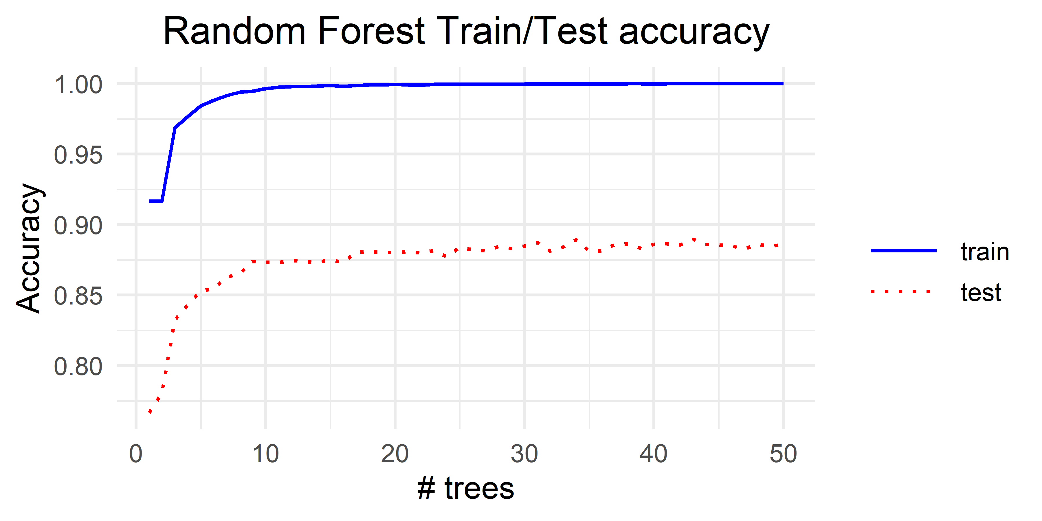 Random Forest results for different number of trees.