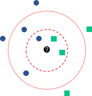 \(k\)-NN example for \(k=3\) (inner dashed circle) and \(k=5\) (dotted outer circle). (Adapted from Antti Ajanki AnAj. Source: Wikipedia (CC BY-SA 3.0) [https://creativecommons.org/licenses/by-sa/3.0/legalcode]).