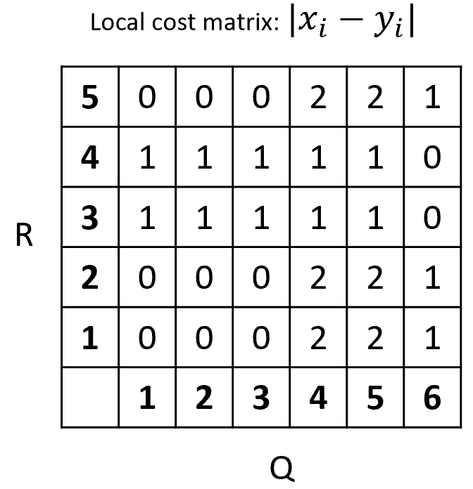 Local cost matrix between Q and R.
