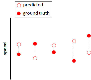 Prediction errors.