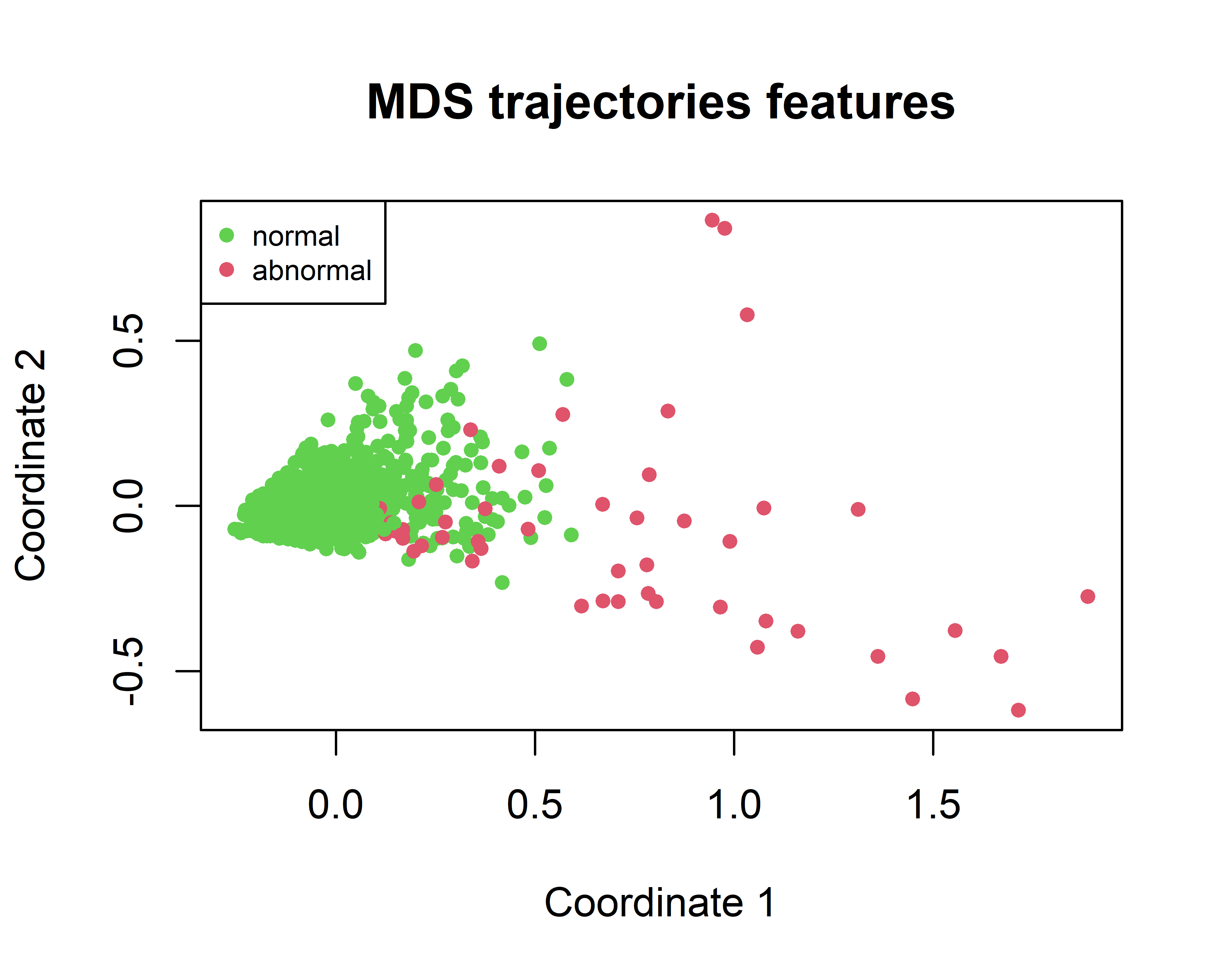MDS of the fish trajectories.