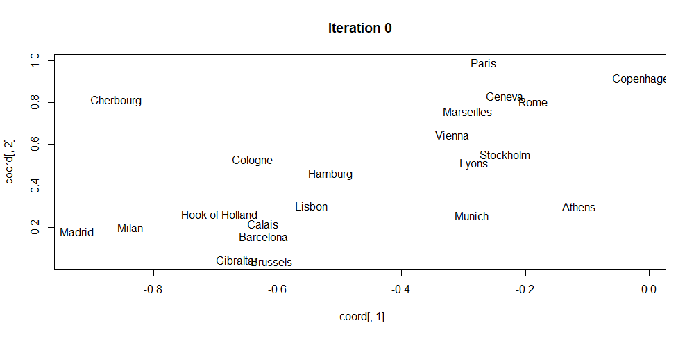 MDS initial coordinates.