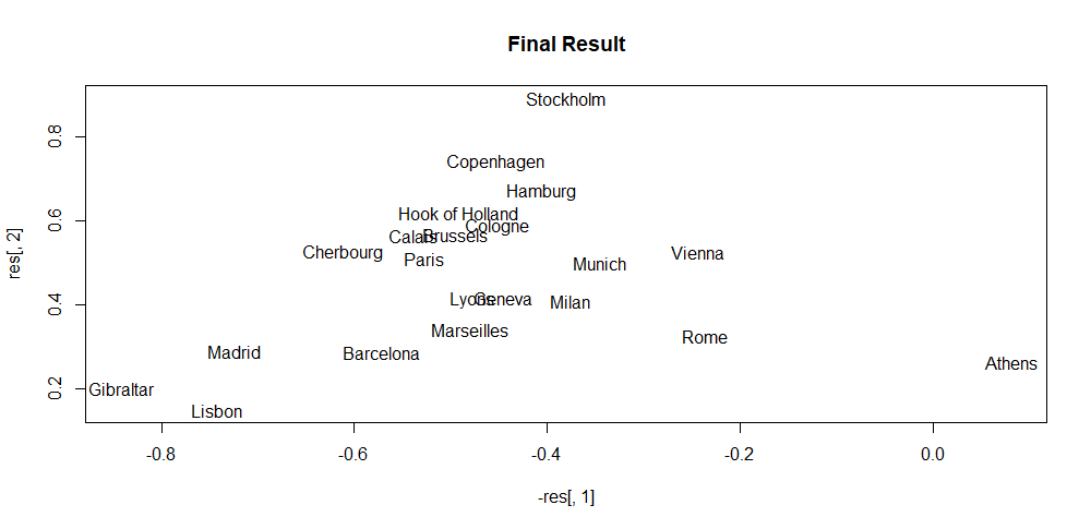 MDS final coordinates.