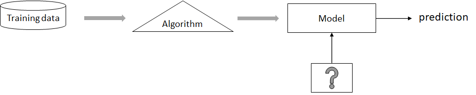 Overall Machine Learning phases. The '?' represents the new unknown object for which we want to obtain a prediction using the learned model.