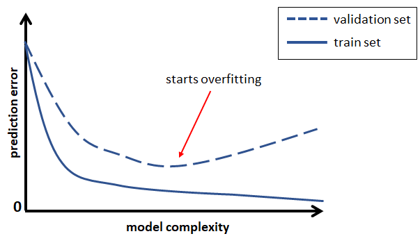 Model complexity vs. train and validation error.