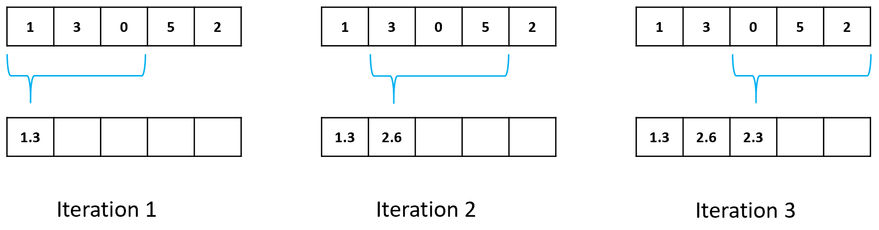 Simple moving average step by step with window size = 3. Top: original array; bottom: smoothed array.