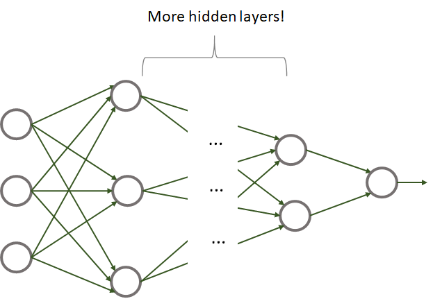 Example of a deep neural network.