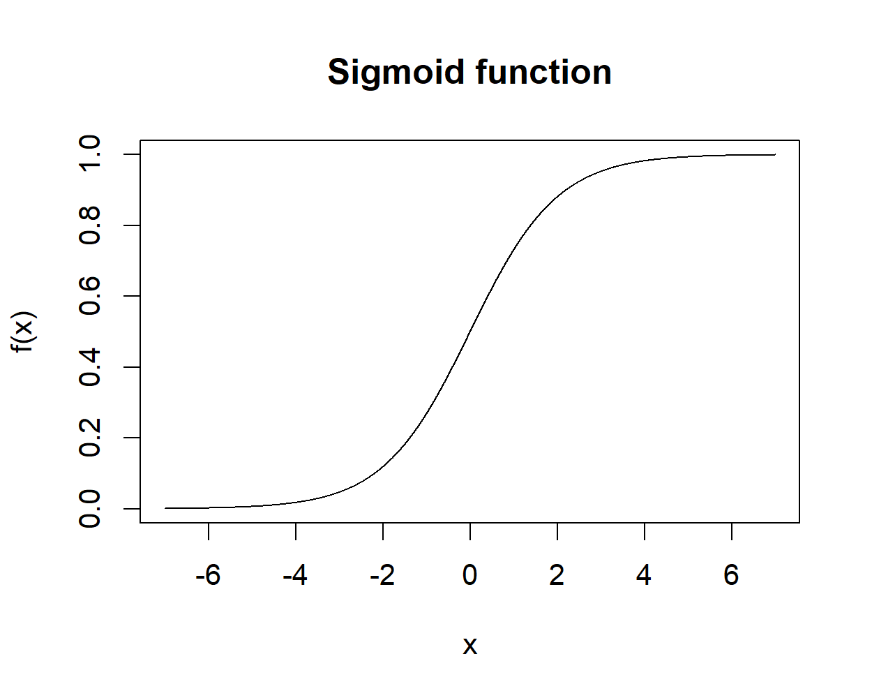 Sigmoid function.